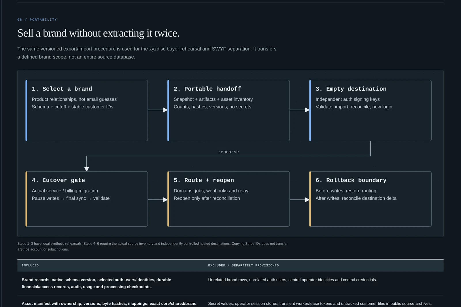 Brand export and cutover sequence diagram