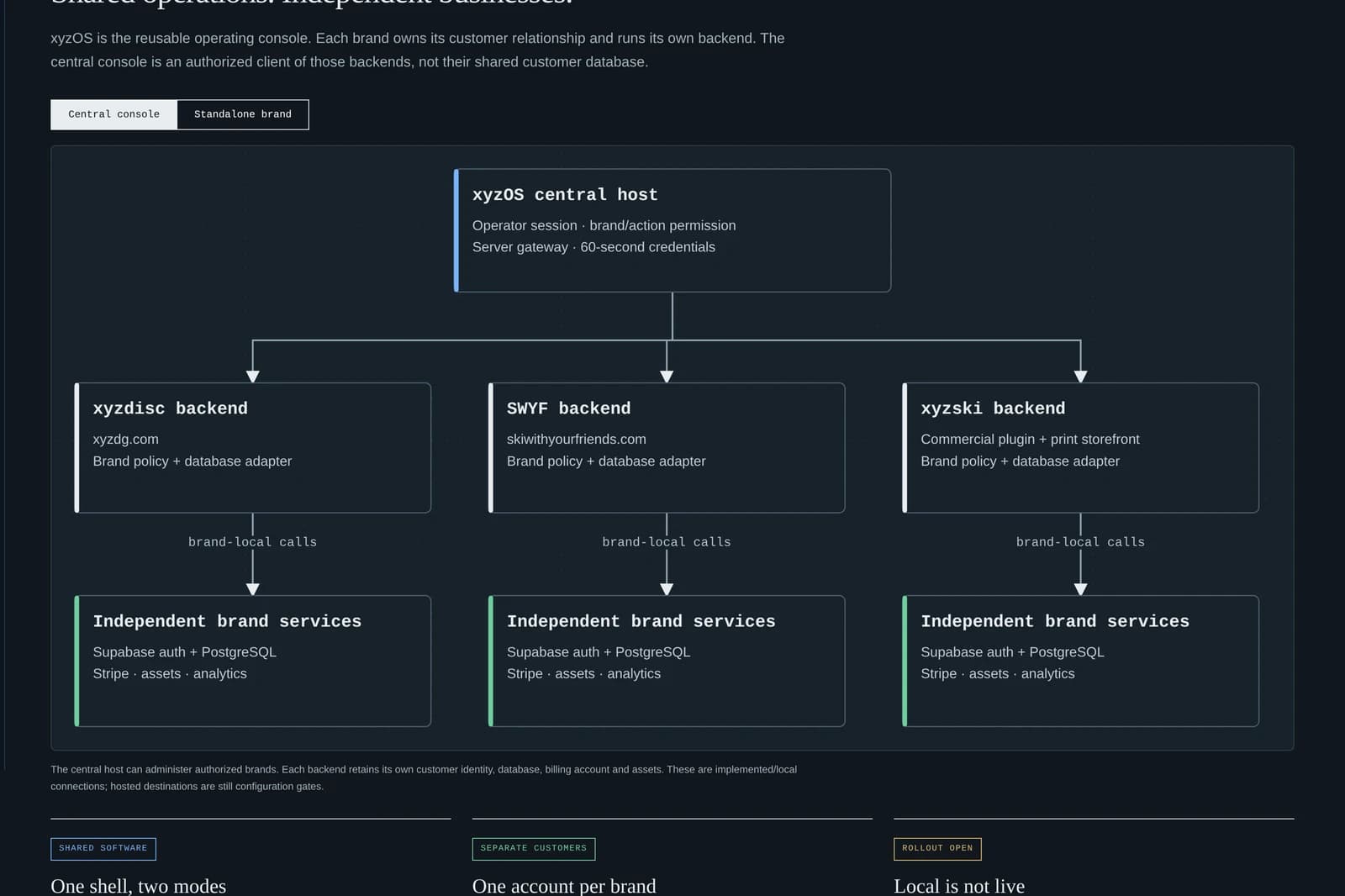 System map: central administration across three brands