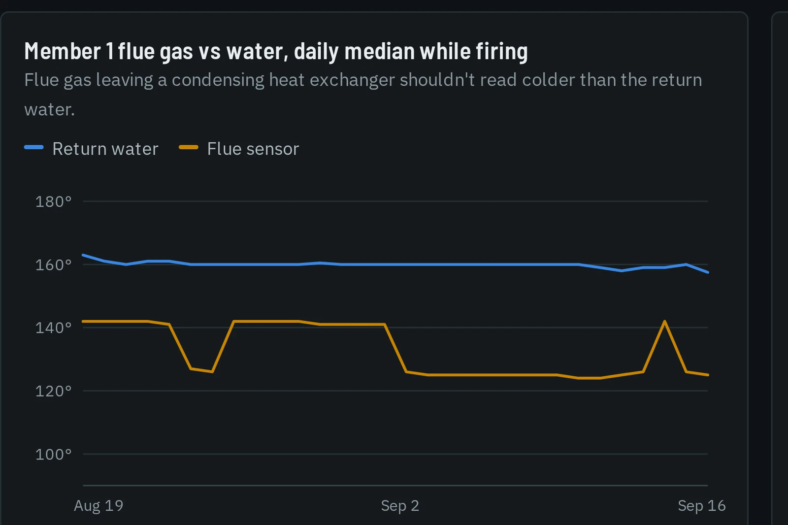 Flue gas temperature against water temperature