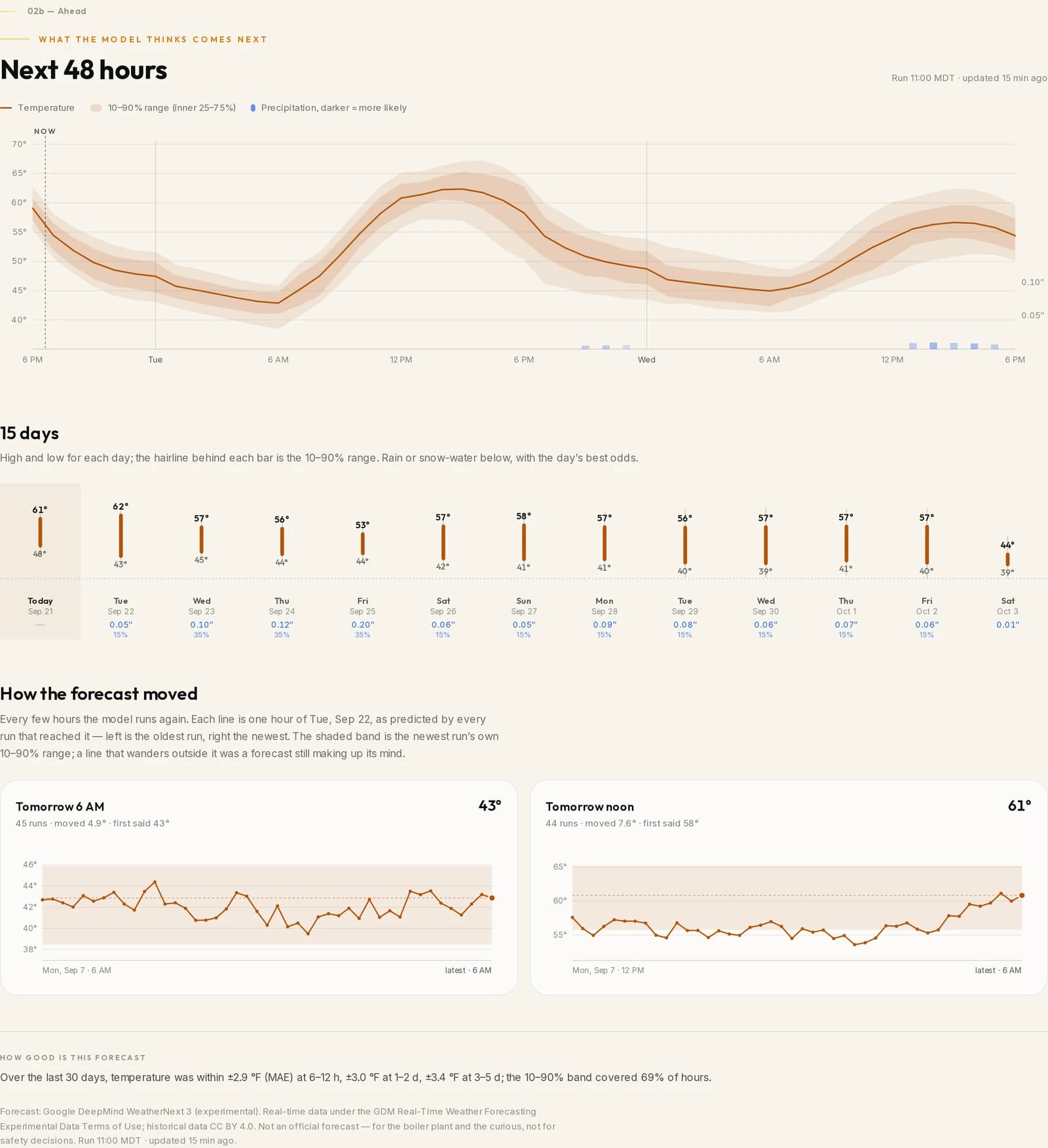 The forecast panel: 48-hour band, 15-day strip, drift and skill