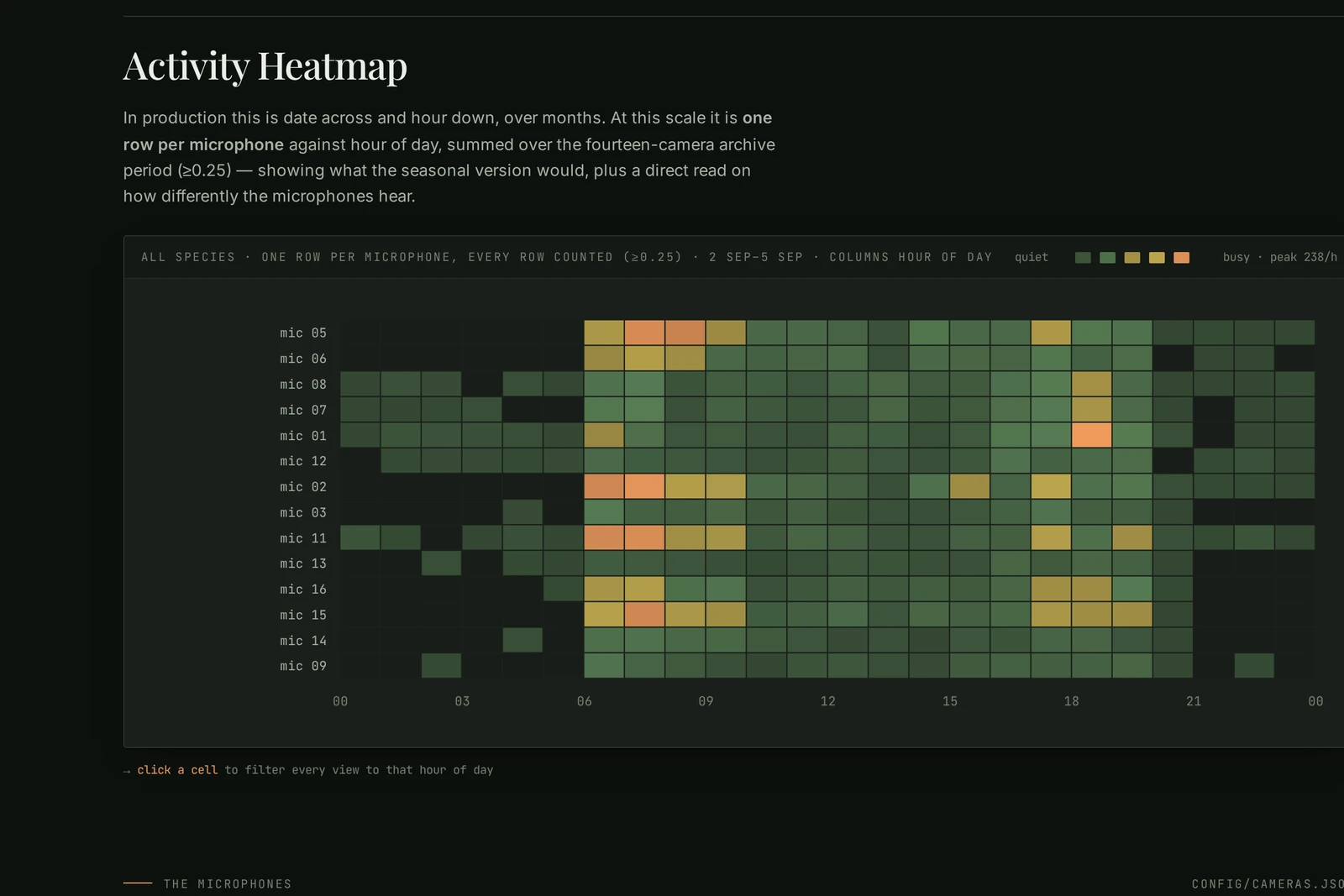 Activity heatmap, microphone by hour