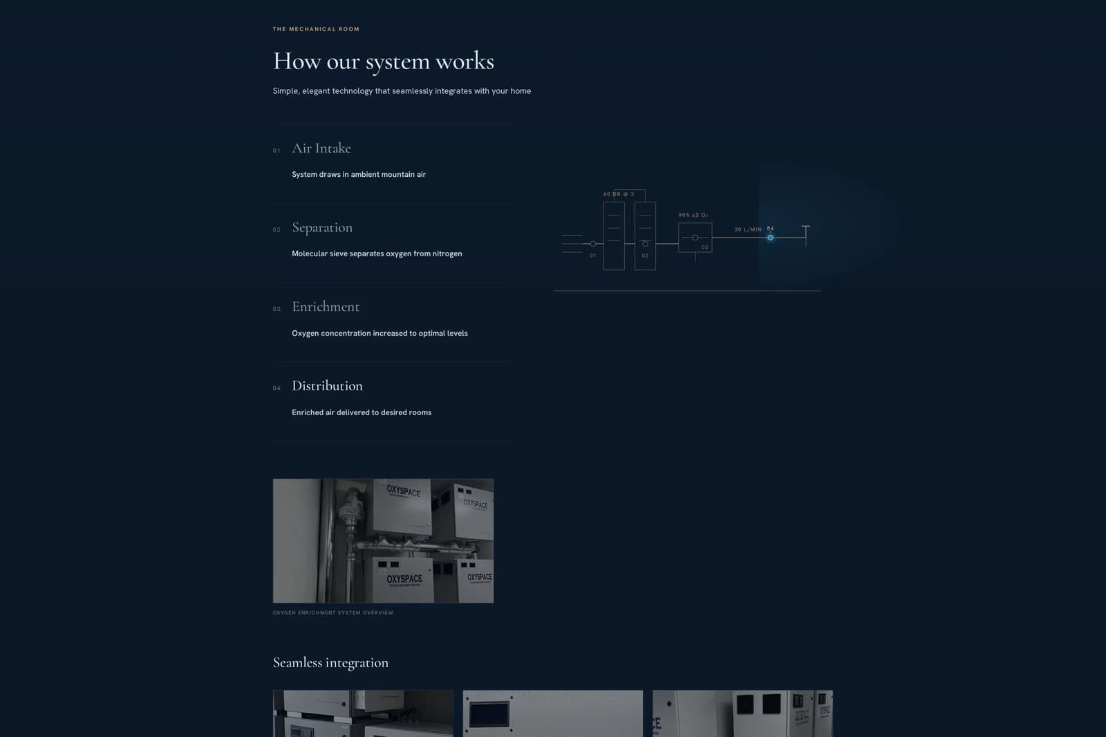 How our system works — air intake, separation, enrichment, and distribution beside the process schematic, in the mechanical-room dark.