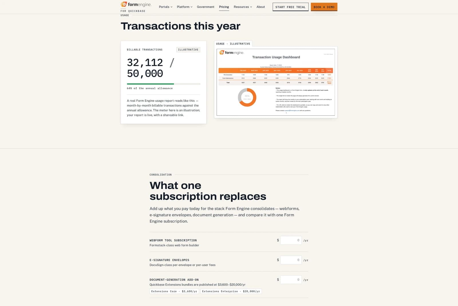 Transactions this year — the billable-transaction meter at 32,112 of 50,000 beside a real Form Engine usage report, over the "What one subscription replaces" calculator.