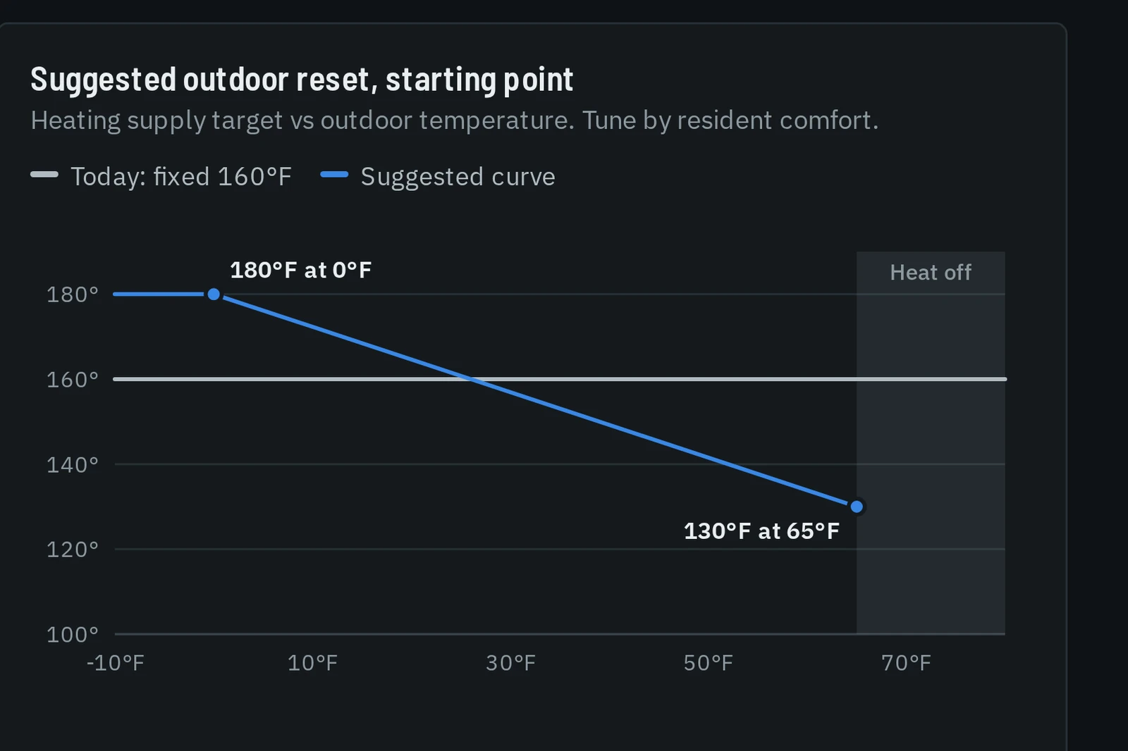 Suggested outdoor-reset curve chart