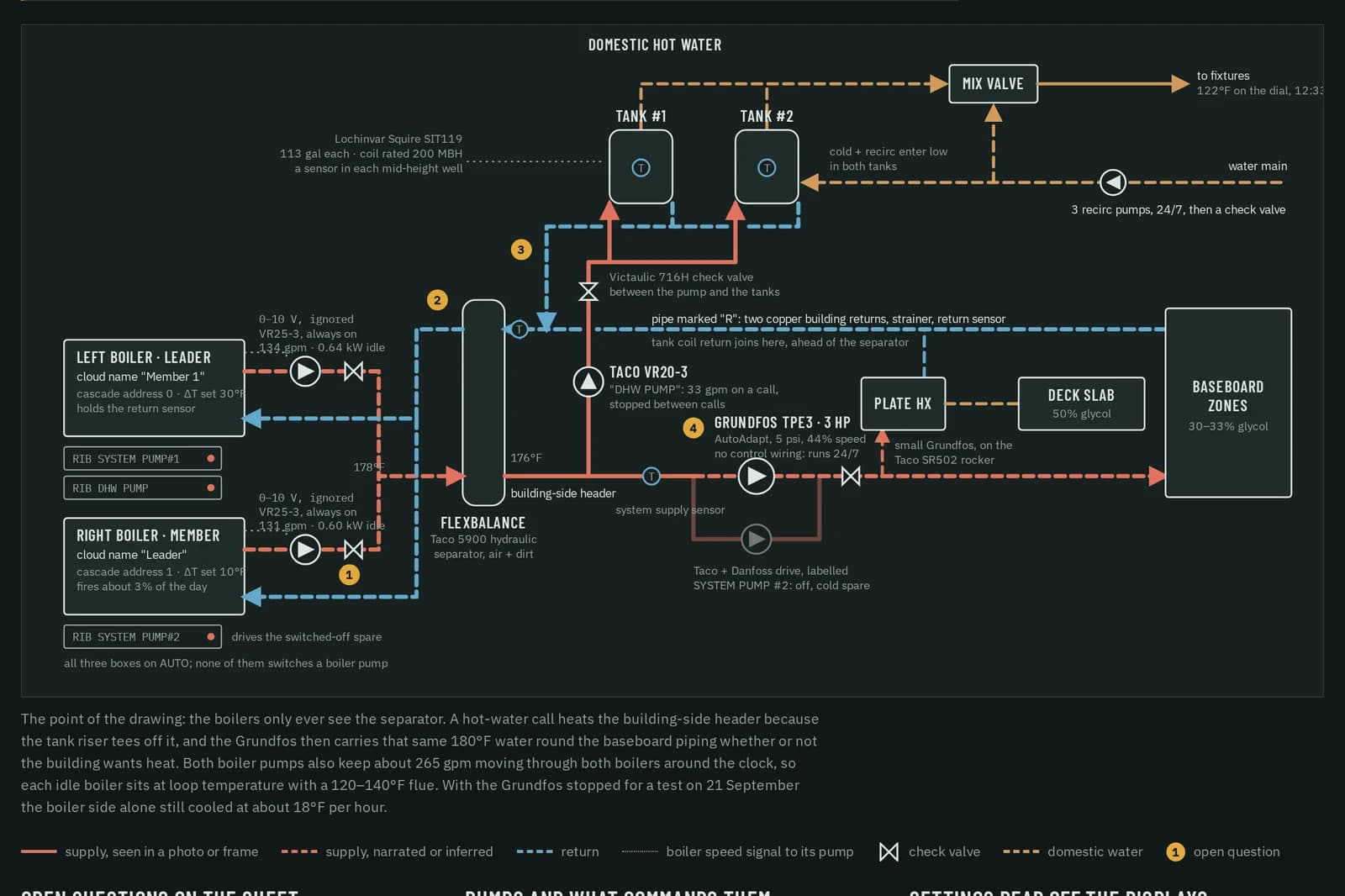 Plant plumbing schematic drawn as inline SVG