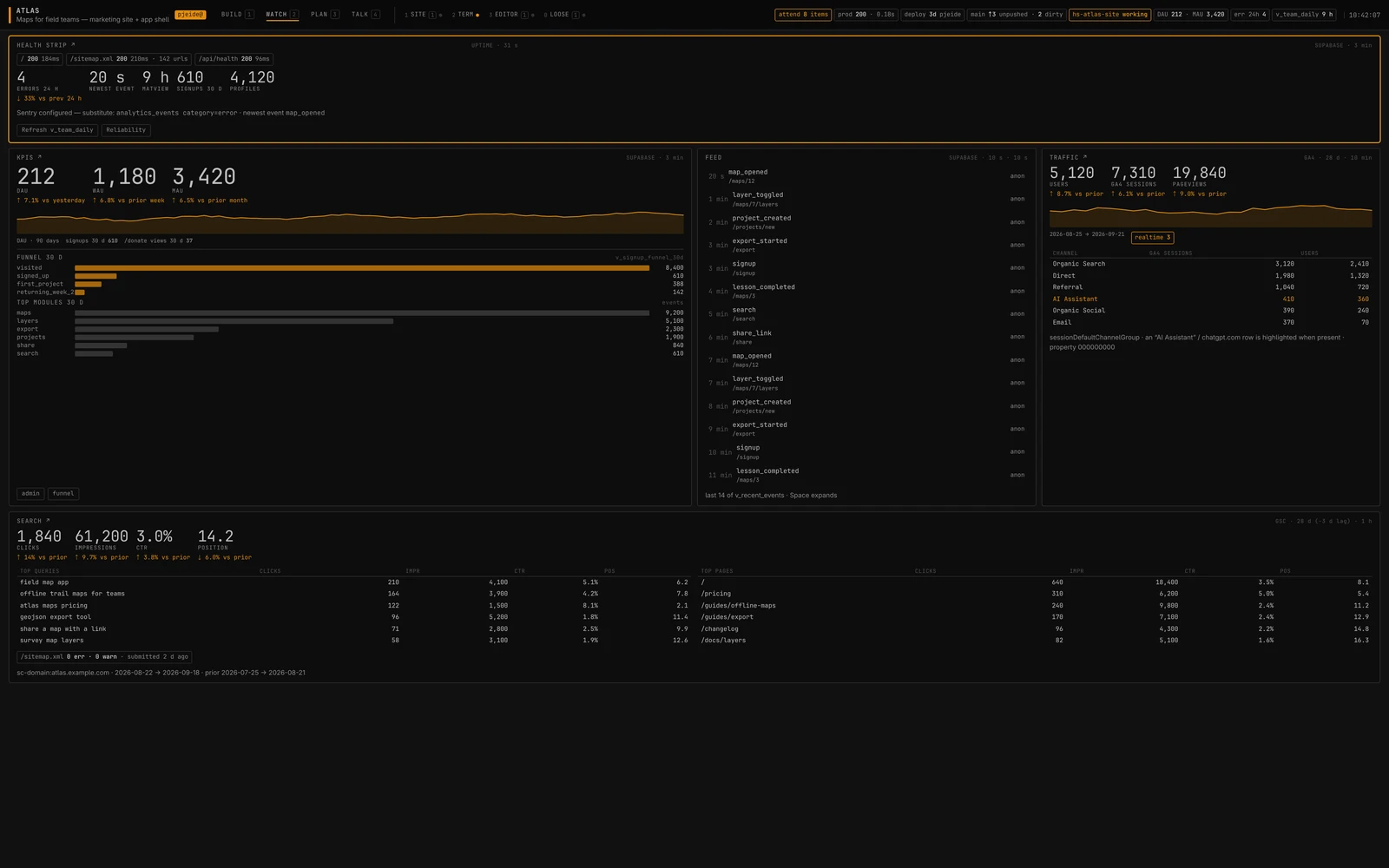 Watch view with KPI sparklines and funnel bars
