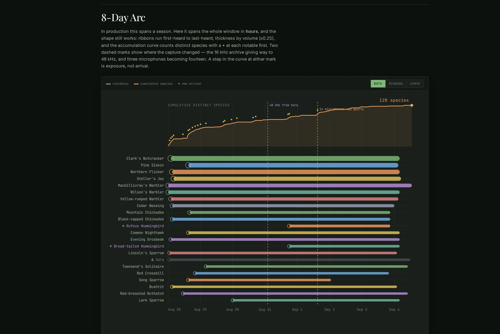 The wildlife dashboard: what is singing now, with the dawn chorus clock