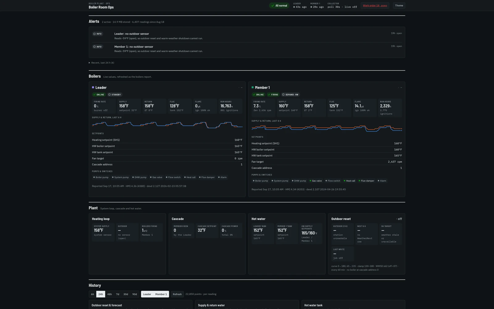 The boiler-plant ops dashboard: alert cards, boiler tiles with sparklines, history charts