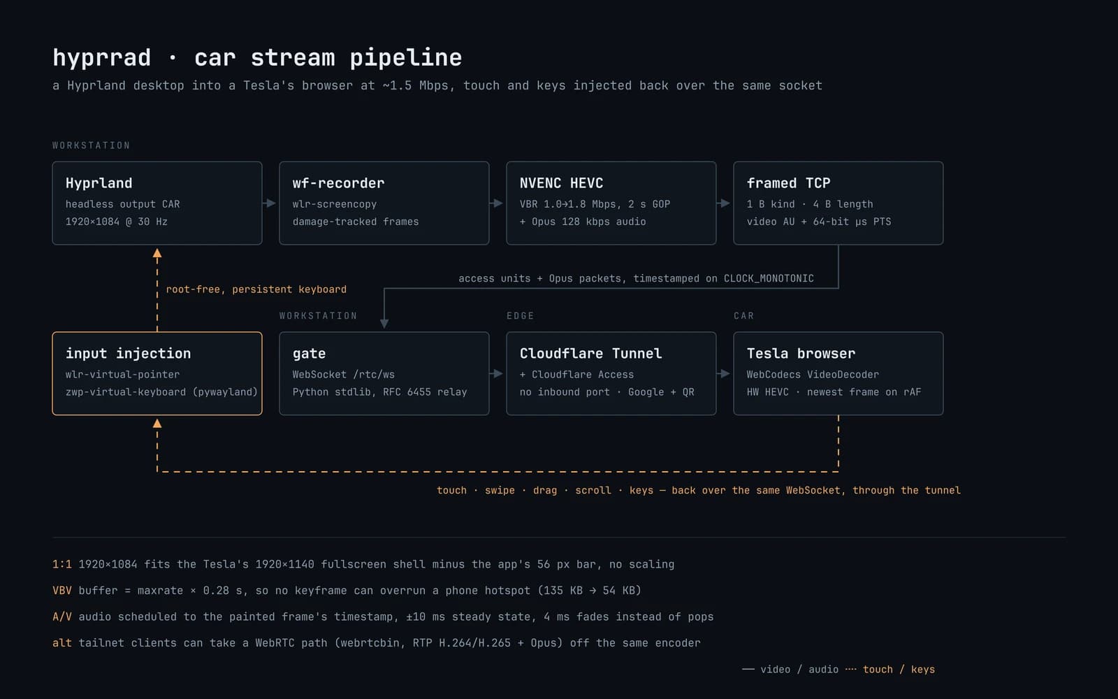 The hyprrad stream view at the Tesla's viewport: the desktop as the car sees it, with the stream HUD